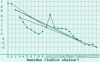 Courbe de l'humidex pour Grardmer (88)