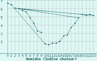 Courbe de l'humidex pour Gilt Edge North Agcm