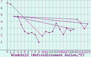 Courbe du refroidissement olien pour Albemarle