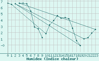 Courbe de l'humidex pour Harzgerode