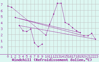 Courbe du refroidissement olien pour Melun (77)