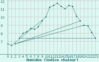 Courbe de l'humidex pour De Bilt (PB)