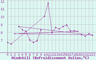 Courbe du refroidissement olien pour Fcamp (76)