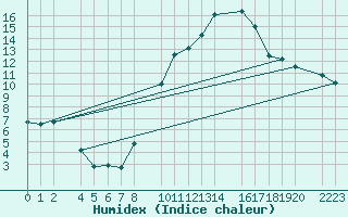 Courbe de l'humidex pour Trujillo