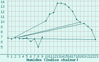 Courbe de l'humidex pour Orange (84)