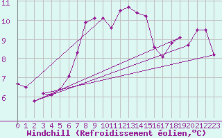 Courbe du refroidissement olien pour Mumbles