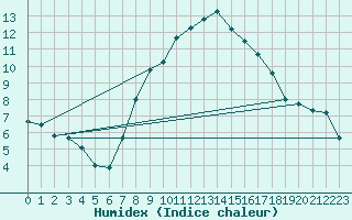 Courbe de l'humidex pour Weiden