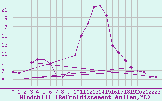 Courbe du refroidissement olien pour Torla
