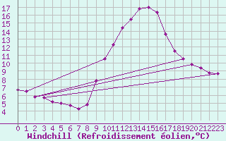 Courbe du refroidissement olien pour Gap-Sud (05)