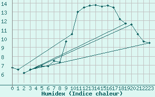 Courbe de l'humidex pour Aubenas - Lanas (07)
