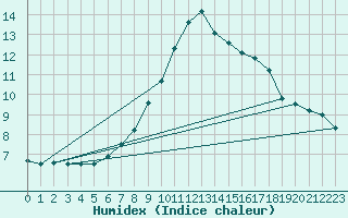 Courbe de l'humidex pour Ilanz