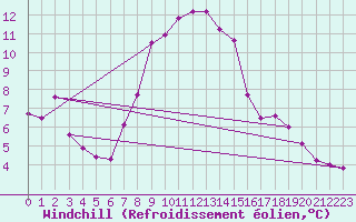 Courbe du refroidissement olien pour Valke-Maarja