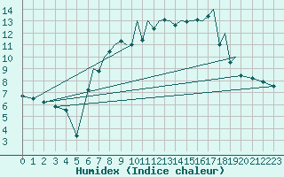 Courbe de l'humidex pour Braunschweig