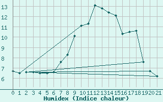 Courbe de l'humidex pour Les Eplatures - La Chaux-de-Fonds (Sw)
