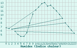 Courbe de l'humidex pour Elgoibar