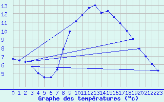 Courbe de tempratures pour Elgoibar