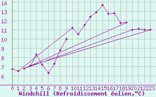 Courbe du refroidissement olien pour Kocelovice