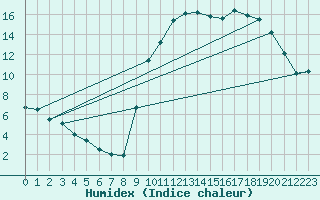 Courbe de l'humidex pour Chteauroux (36)