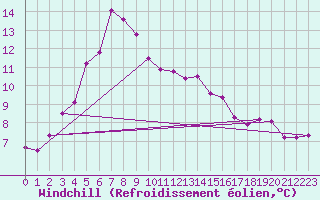 Courbe du refroidissement olien pour Holmon