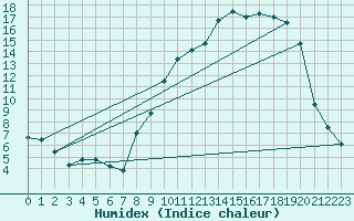 Courbe de l'humidex pour Chteaudun (28)