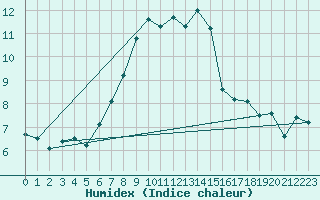 Courbe de l'humidex pour Harsfjarden