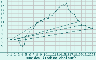 Courbe de l'humidex pour Guernesey (UK)