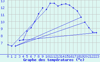 Courbe de tempratures pour Arosa