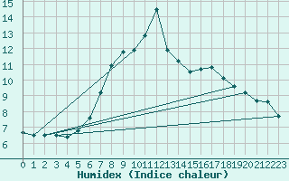 Courbe de l'humidex pour Segl-Maria