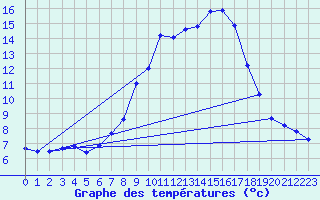 Courbe de tempratures pour Windischgarsten