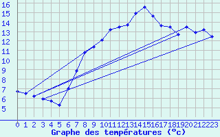Courbe de tempratures pour Svratouch