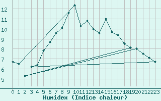 Courbe de l'humidex pour Steinhagen-Negast