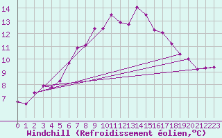 Courbe du refroidissement olien pour Strommingsbadan