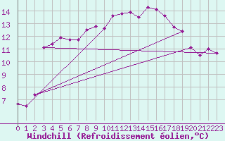 Courbe du refroidissement olien pour Ajaccio - Campo dell