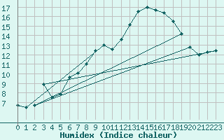 Courbe de l'humidex pour Schauenburg-Elgershausen