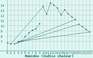 Courbe de l'humidex pour Leeds Bradford