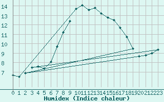 Courbe de l'humidex pour Coningsby Royal Air Force Base