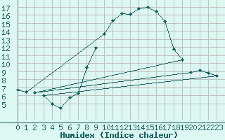 Courbe de l'humidex pour Comprovasco