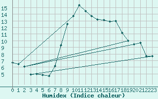 Courbe de l'humidex pour Giessen