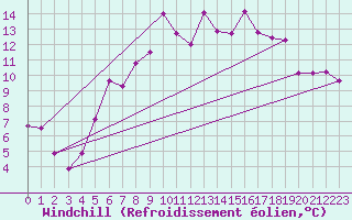 Courbe du refroidissement olien pour Korsvattnet