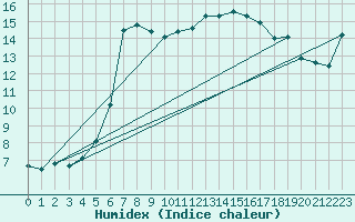 Courbe de l'humidex pour Abbeville (80)