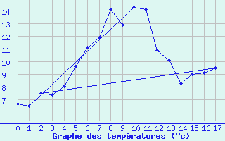 Courbe de tempratures pour Rax / Seilbahn-Bergstat