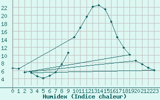 Courbe de l'humidex pour Murau