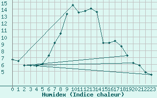 Courbe de l'humidex pour Odorheiu