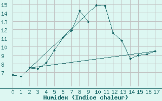 Courbe de l'humidex pour Rax / Seilbahn-Bergstat