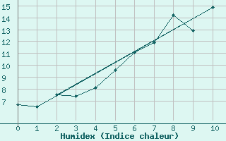 Courbe de l'humidex pour Rax / Seilbahn-Bergstat