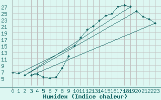 Courbe de l'humidex pour Bourg-en-Bresse (01)