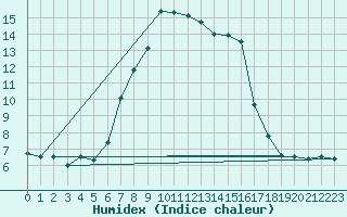 Courbe de l'humidex pour Binn