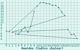 Courbe de l'humidex pour Calvi (2B)