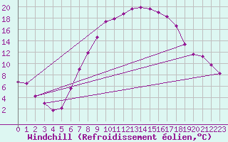 Courbe du refroidissement olien pour Bad Mitterndorf