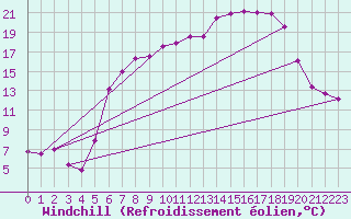 Courbe du refroidissement olien pour Geilenkirchen